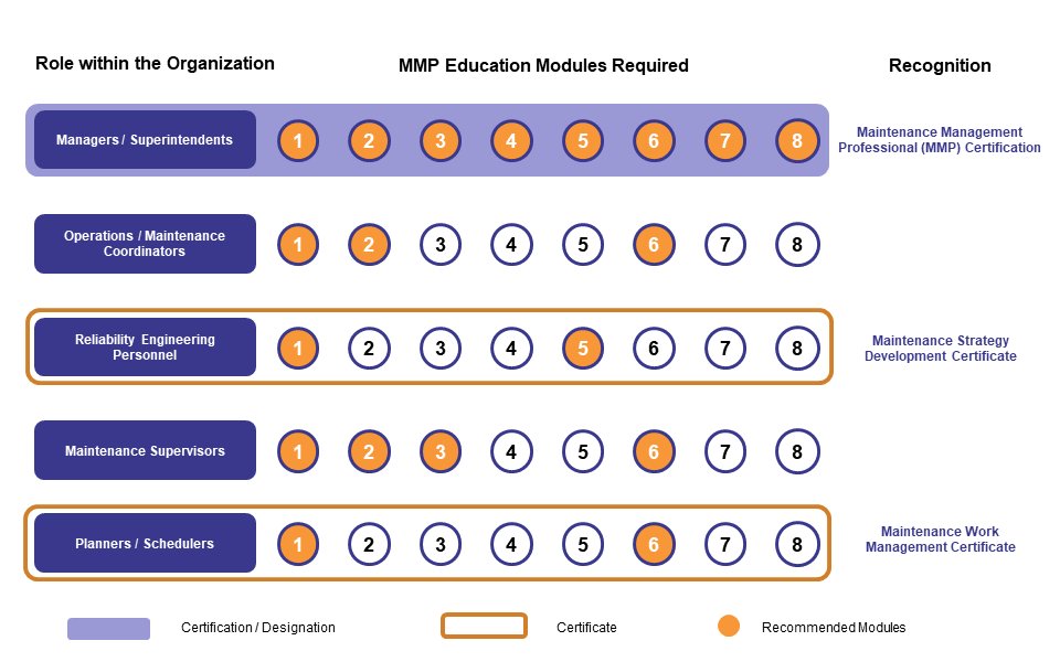 roles within the organication (with modules required): managers/superintendents 1-8, operations/maintenance coordinators 1, 2, 6, readability engineering personnel 1, 5, maintenance supervisors 1-3, 6, planners/schedules 1, 6 
