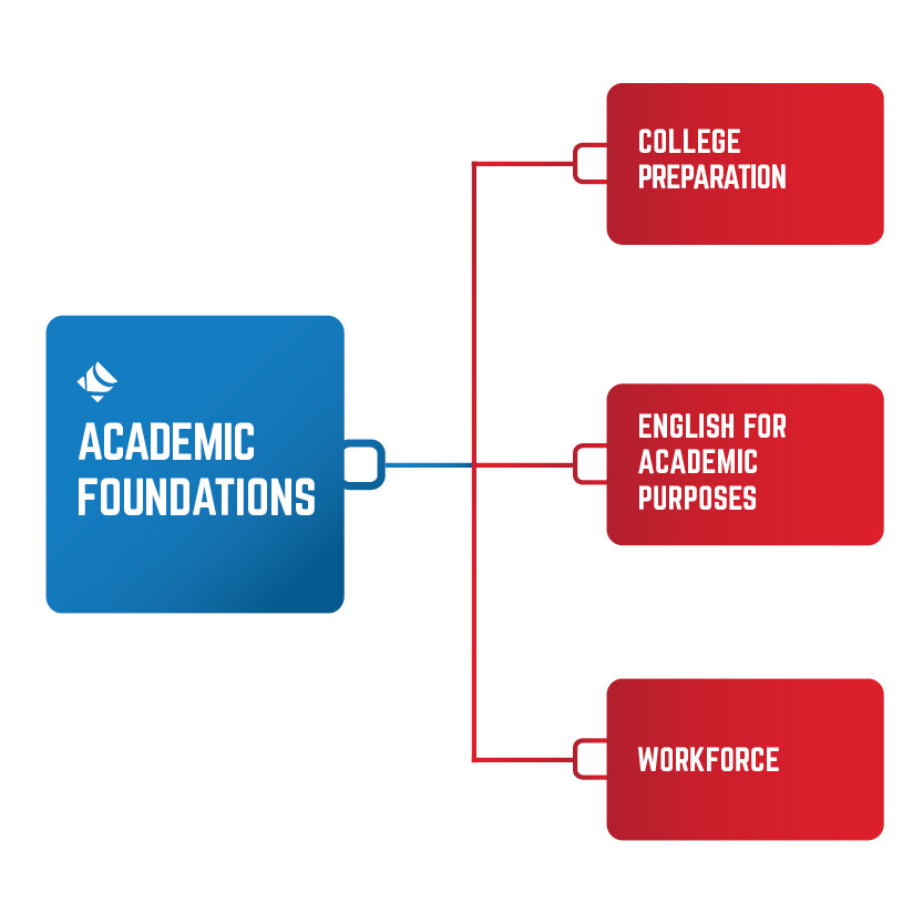 Blue box [Academic Foundations] line from box to 3 red boxes as options from the large blue box. red box 1 [College preparation] box 2 [English for Academic Purposes] box 3 [workforce]