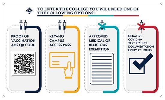 To enter the college you need proof of vaccination, approved medical/religion exemption, privately paid for negative covid test within last 72 hours, or a campus access pass card 