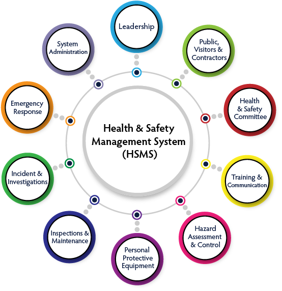 Health and safety management system graphic. Visually representing the sections on the website.